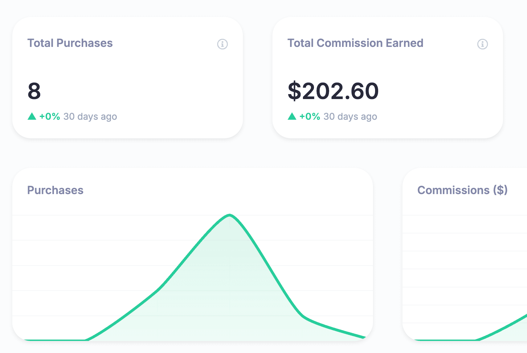 All affiliates get their own dashboard to track their performance, commissions and payouts.