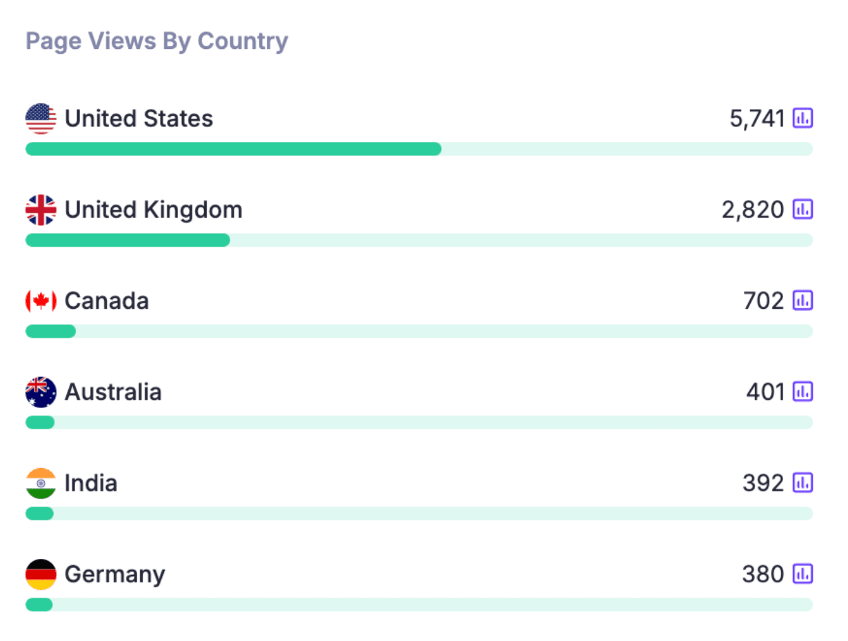 Automatically track locations, as well as audience demographics and insights (based on any custom registration questions you asking attendees during registration).