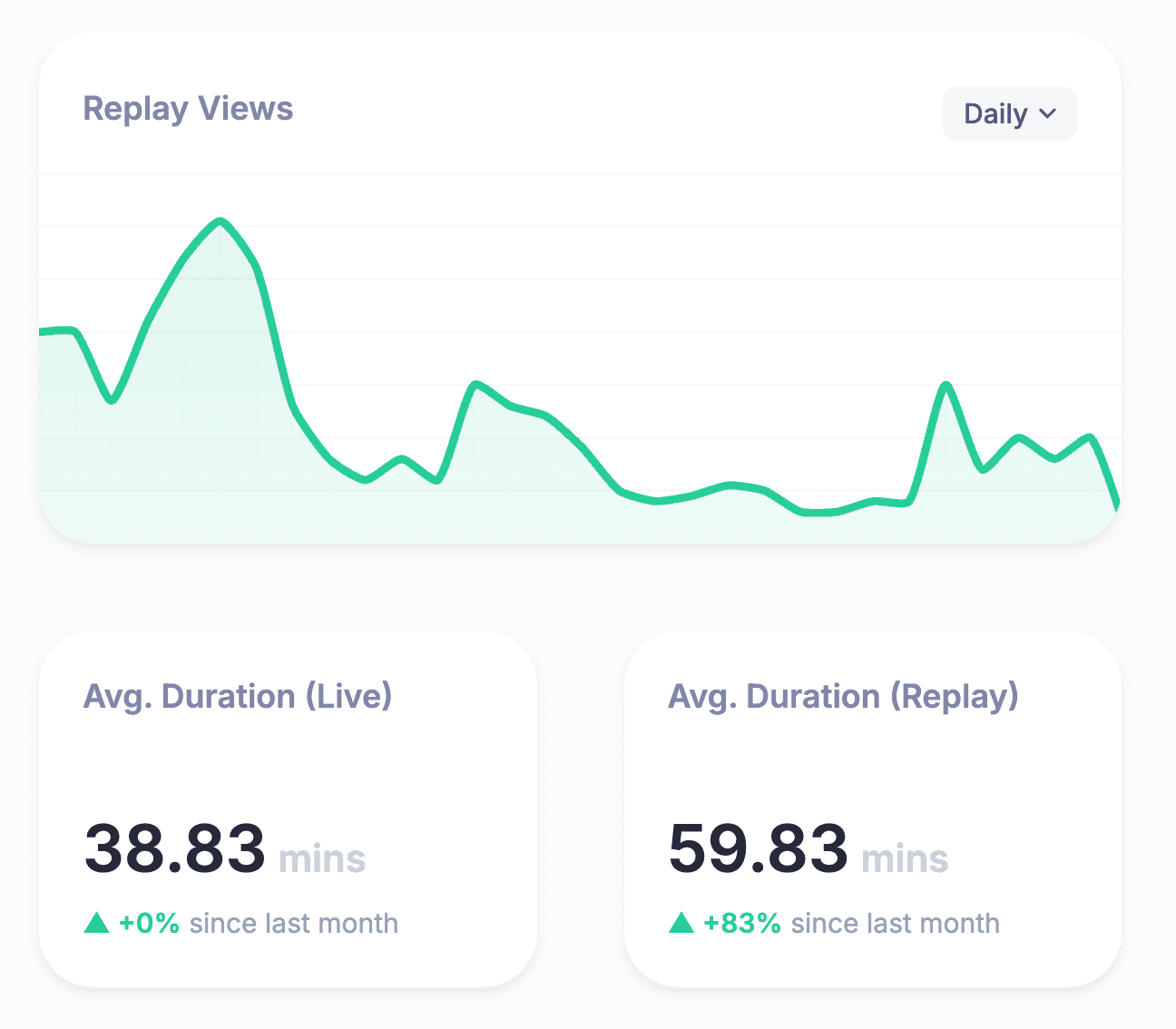 HeySummit content insights showing replay views and average live and replay viewing duration.