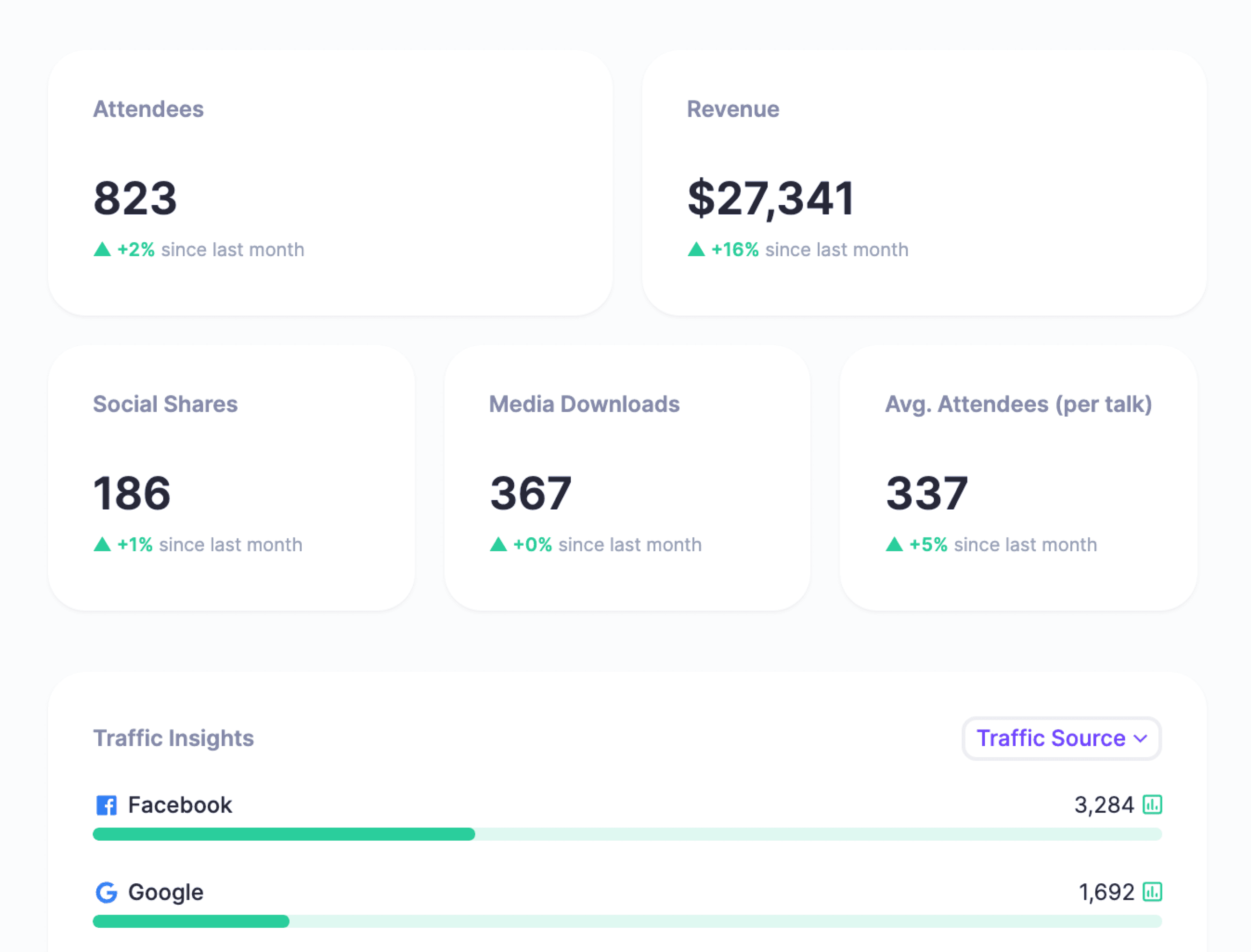 HeySummit analytics dashboard showing attendees, revenue, social shares, media downloads, average talk attendance, and traffic sources.