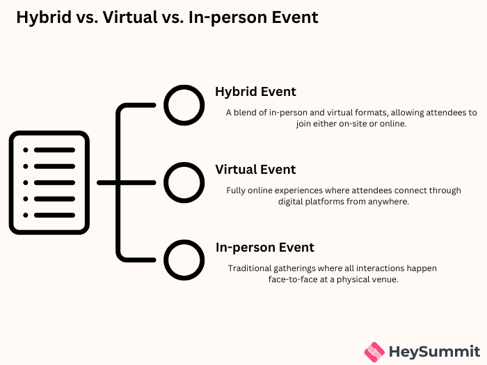 the difference between hybrid, virtual, and in-person events