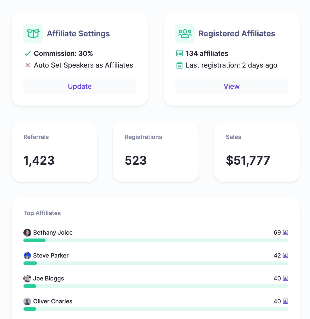 HeySummit affiliate dashboard showing commission settings, registered affiliates, referrals, registrations, sales, and affiliate performance.