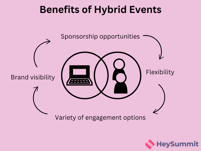 The benefits of hybrid events