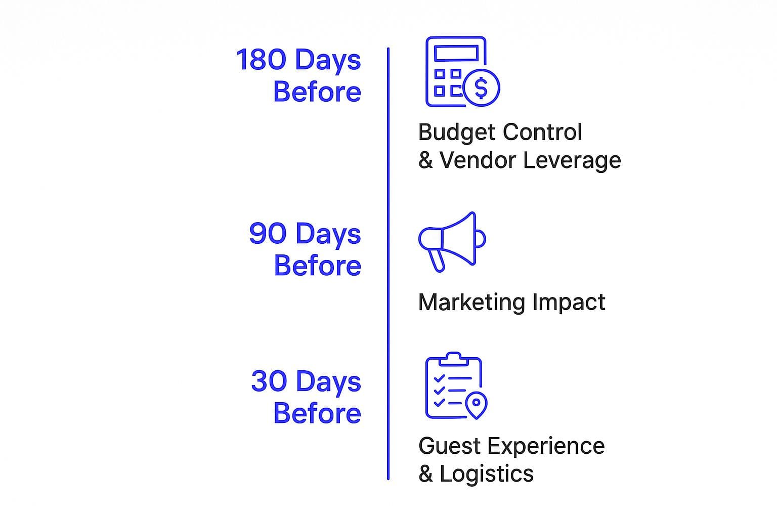 Infographic about event planning timelines