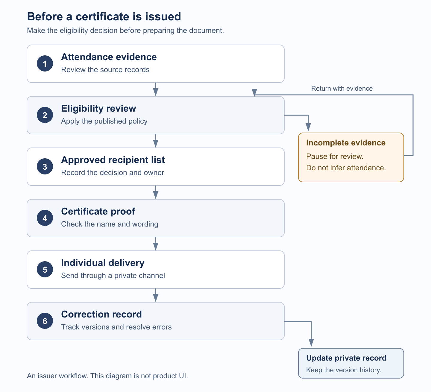 Attendance evidence is reviewed before approval, document proofing, individual delivery and correction tracking.