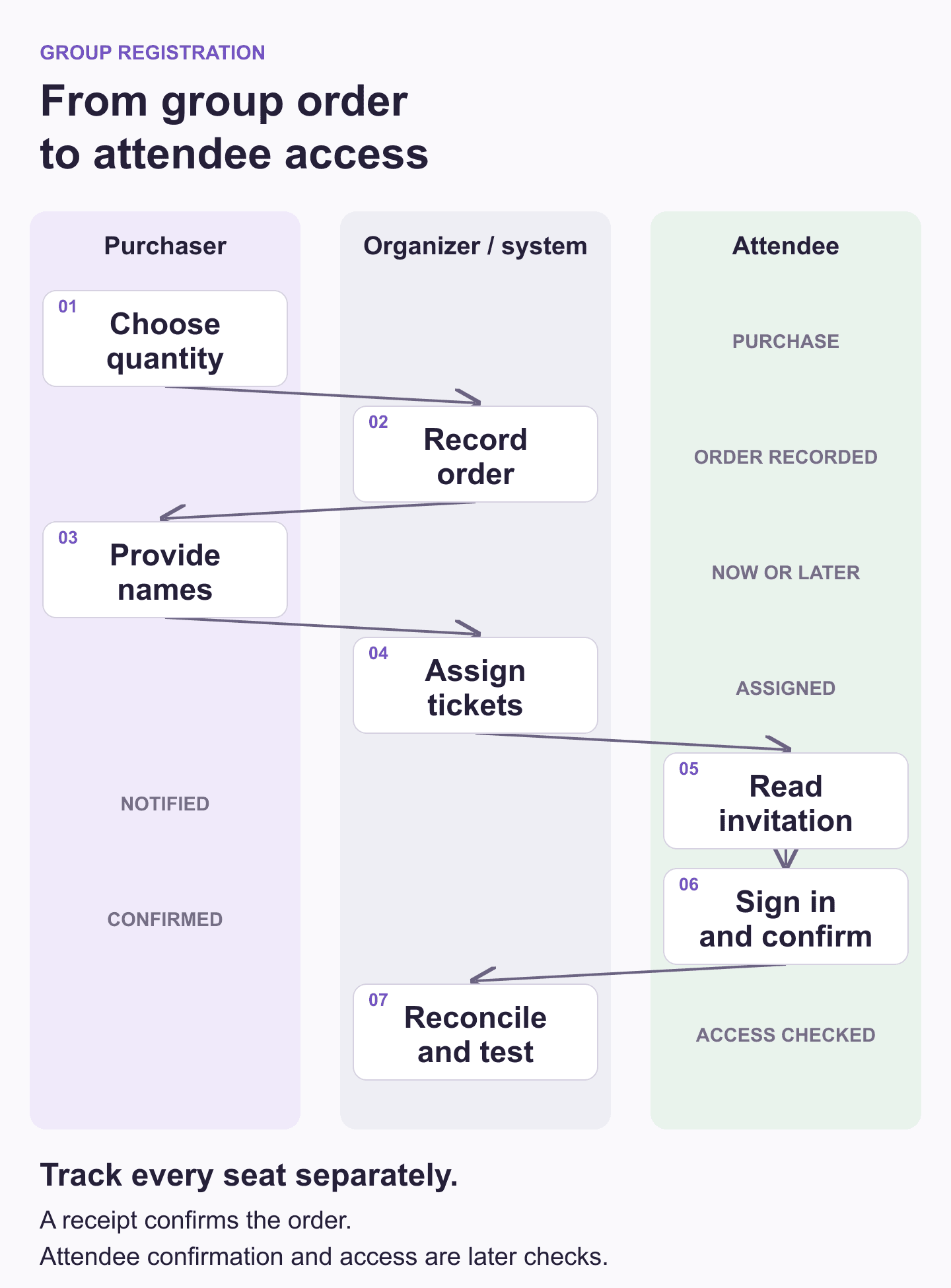 Group registration workflow showing one purchaser order becoming individually assigned attendee tickets, notifications, confirmations, and tested access.