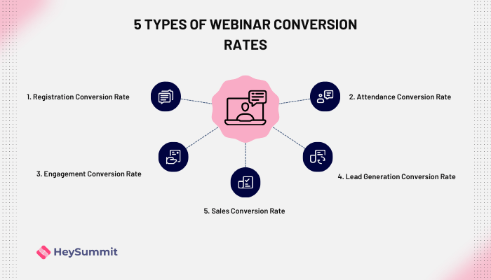 5 Types of Webinar Conversion Rates & How to Improve Them